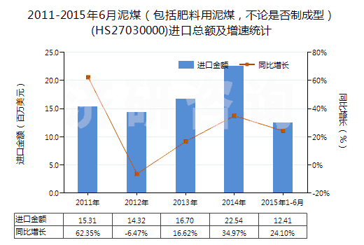 2011-2015年6月泥煤（包括肥料用泥煤，不論是否制成型）(HS27030000)進(jìn)口總額及增速統(tǒng)計(jì)